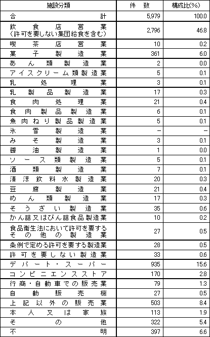 表3　施設別苦情件数