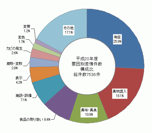 図1　要因別苦情件数構成比