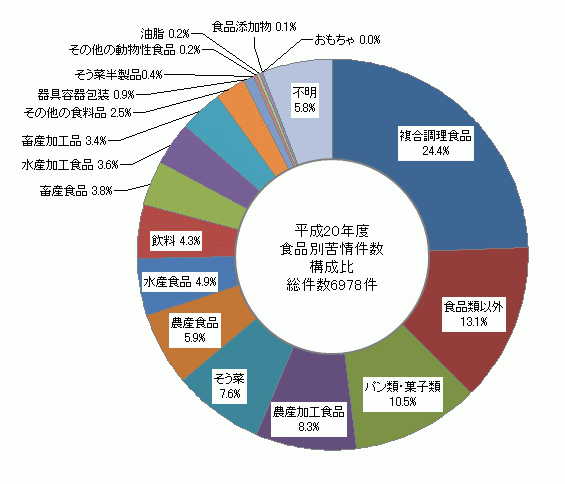 図2　食品別苦情件数構成比