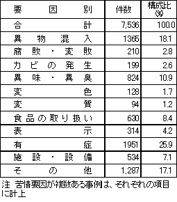 表1　要因別苦情件数