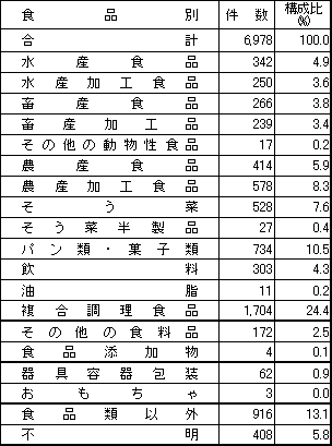 表2　食品別苦情件数