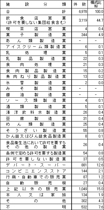 表3　施設別苦情件数