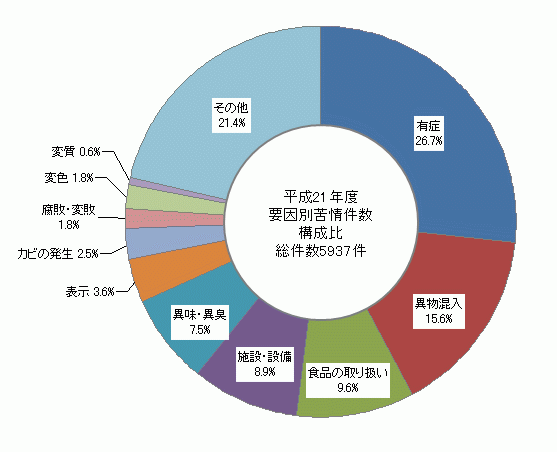 図1　要因別苦情件数構成比