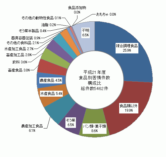 図2　食品別苦情件数構成比