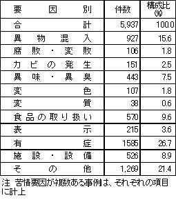 表1　要因別苦情件数