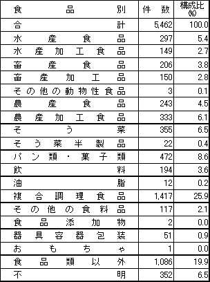 表2　食品別苦情件数