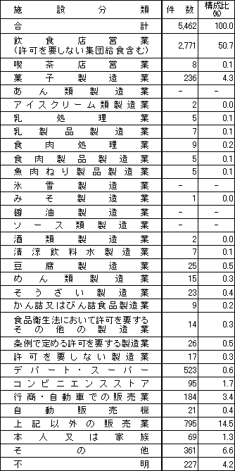 表3　施設別苦情件数