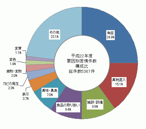 図1　要因別苦情件数構成比