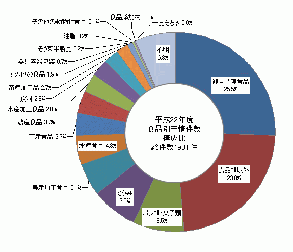 図2　食品別苦情件数構成比