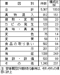 表1　要因別苦情件数