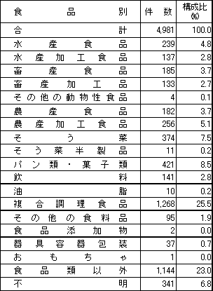 表2　食品別苦情件数