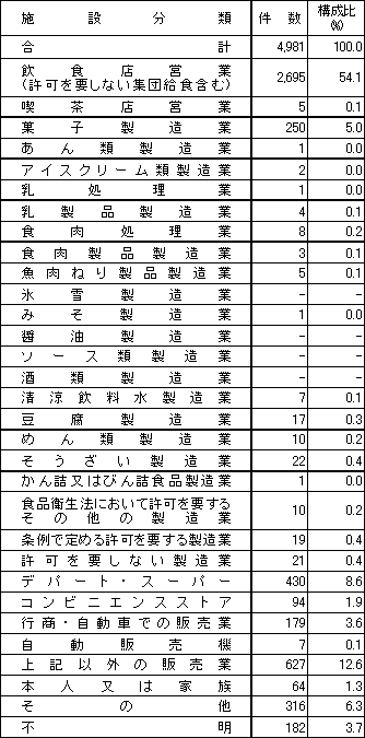 表3　施設別苦情件数