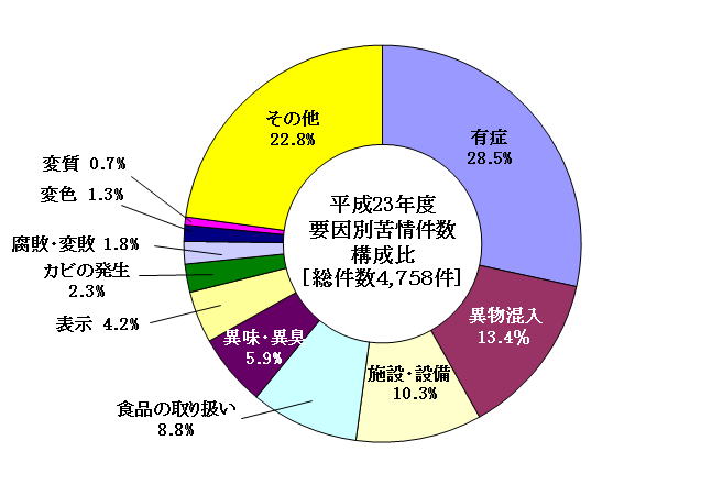 図1　要因別苦情件数構成比