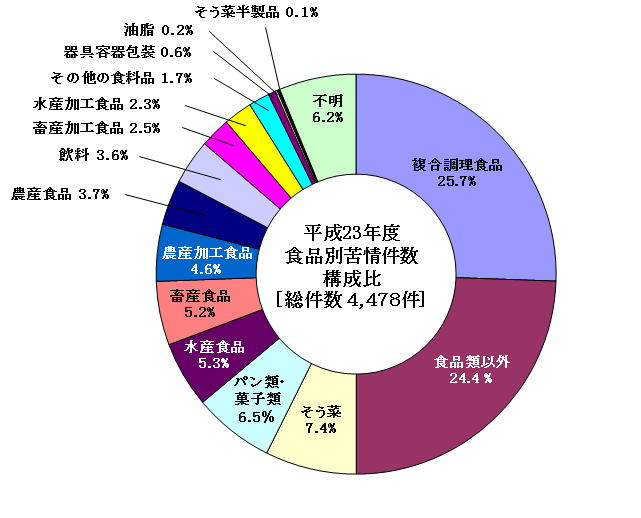 図2　食品別苦情件数構成比