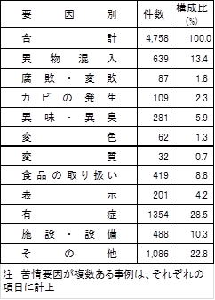 表1　要因別苦情件数