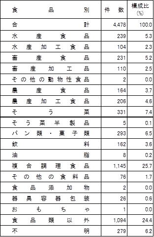 表2　食品別苦情件数