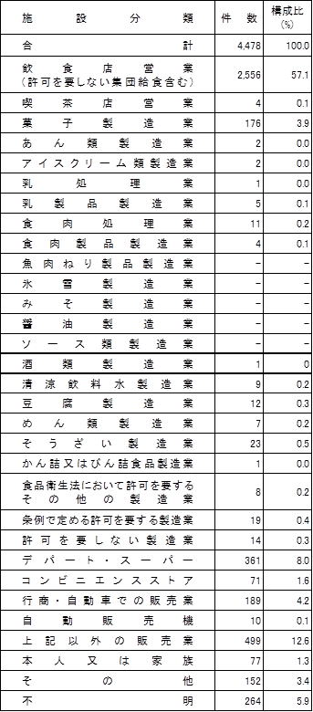 表3　施設別苦情件数