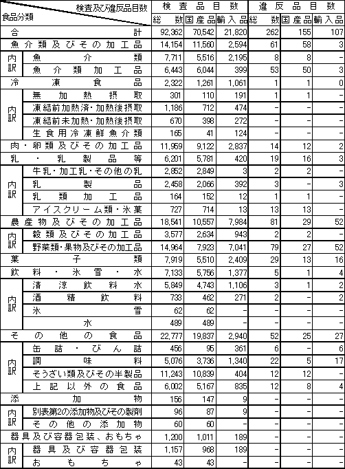 表1　食品分類別検査品目数及び違反品目数