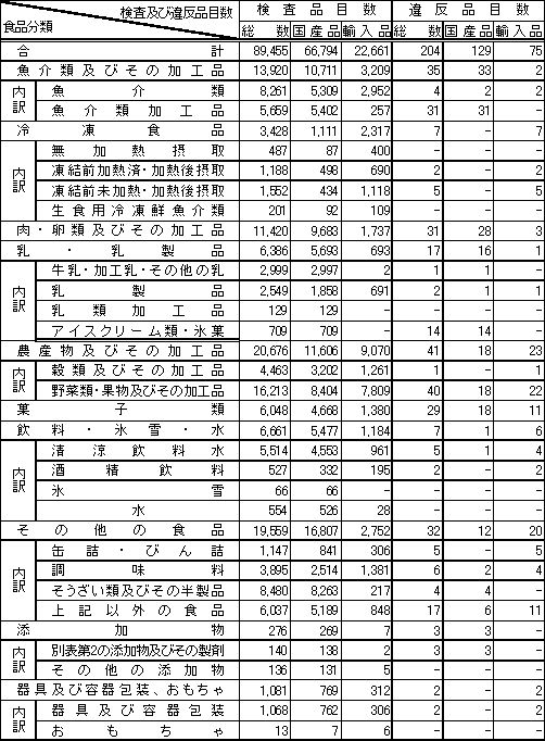 表1　食品分類別検査品目数及び違反品目数