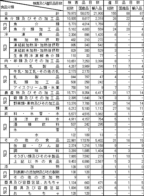 表1　食品分類別検査品目数及び違反品目数