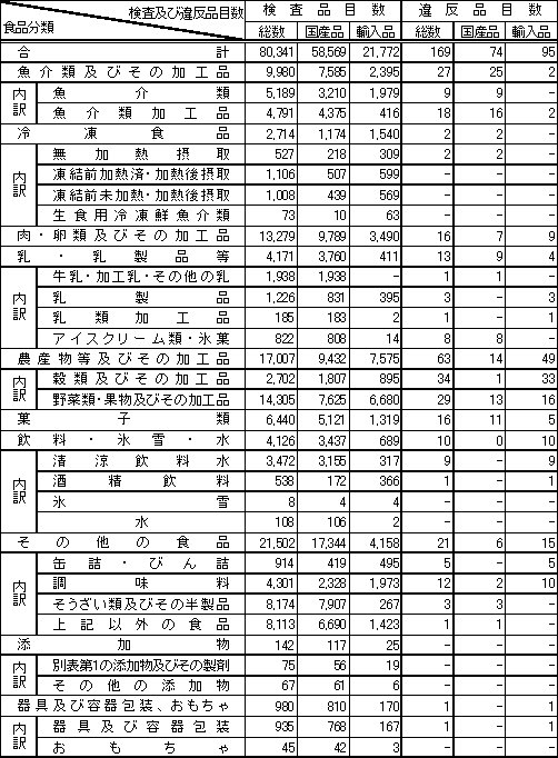 表1　食品分類別検査品目数及び違反品目数