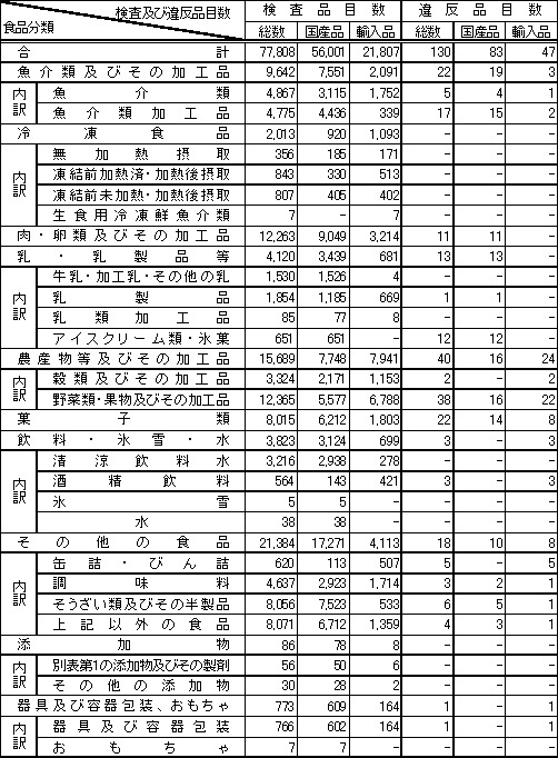 表1　食品分類別検査品目数及び違反品目数