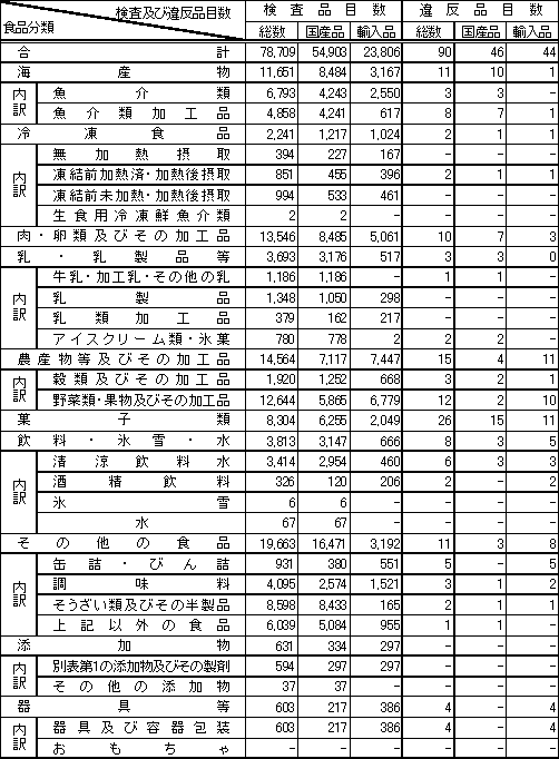 表1　食品分類別検査品目数及び違反品目数