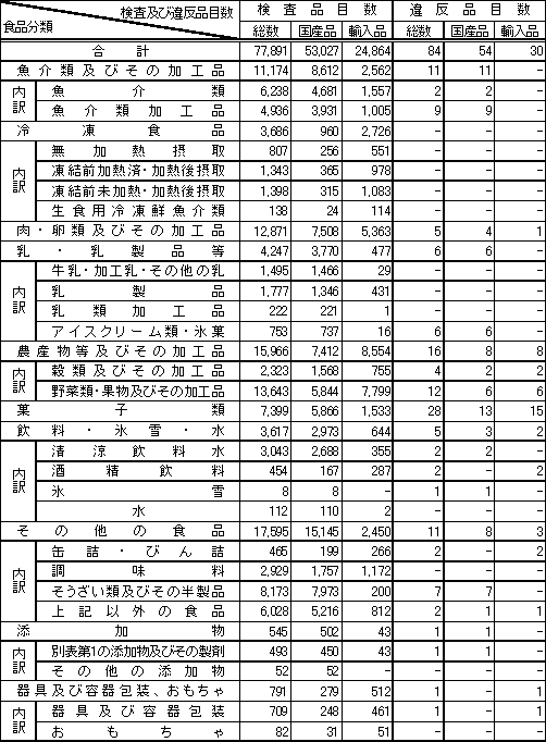 表1　食品分類別検査品目数及び違反品目数