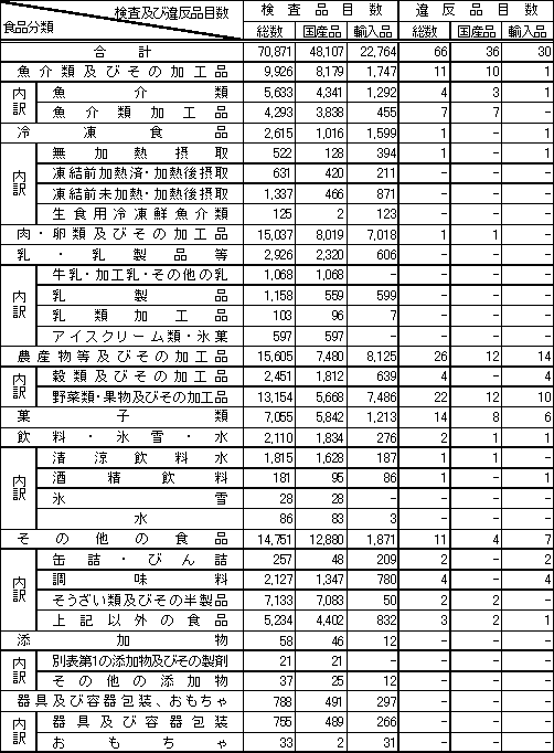 表1　食品分類別検査品目数及び違反品目数