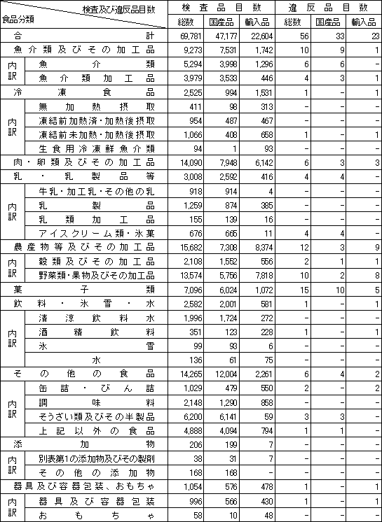 表1　食品分類別検査品目数及び違反品目数