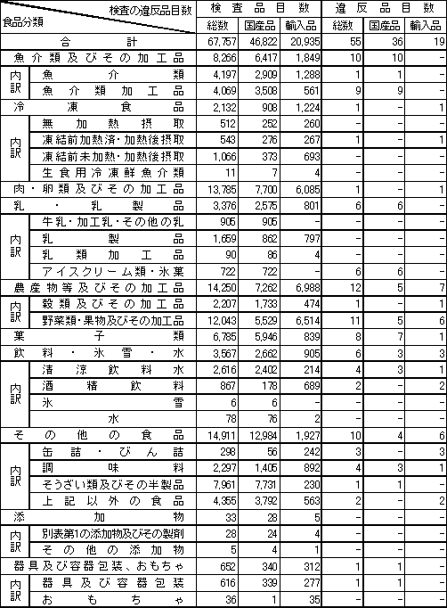 表1　食品分類別検査品目数及び違反品目数