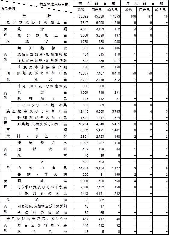 表1　食品分類別検査品目数及び違反品目数