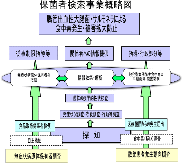 保菌者検索事業概略図