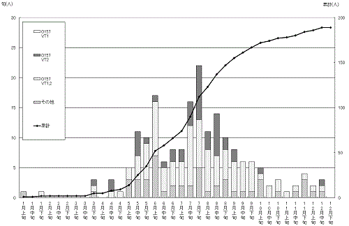 腸管出血性大腸菌の発生状況累計グラフ(散発患者発生動向調査)