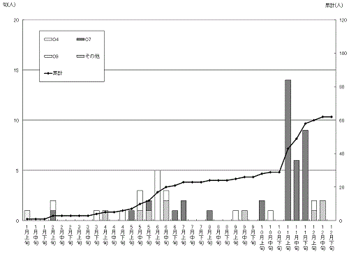 サルモネラの発生状況累計グラフ(無症状病原体保有者調査)