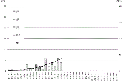 無症状病原体保有者発生状況累計グラフ