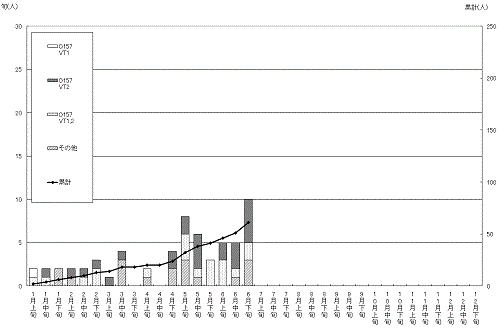 散発患者発生状況累計グラフ