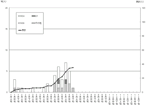 無症状病原体保有者発生状況累計グラフ