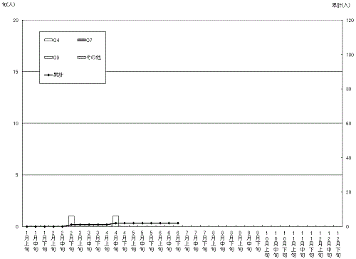 散発患者発生状況累計グラフ