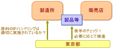 図　監視概