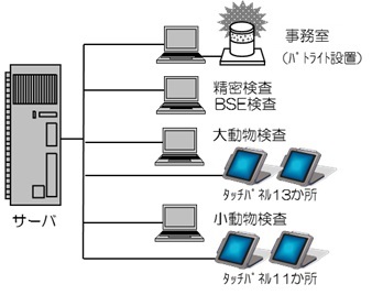 システムの構成