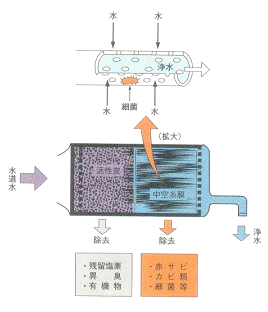 図　浄水器のしくみ