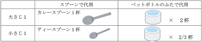 スプーンで代用する場合、大さじ1杯はカレースプーン1杯、小さじ1はティースプーン1杯。ペットボトルのふたで代用する場合、大さじ1はふた2杯、小さじ1はふた三分の二杯。