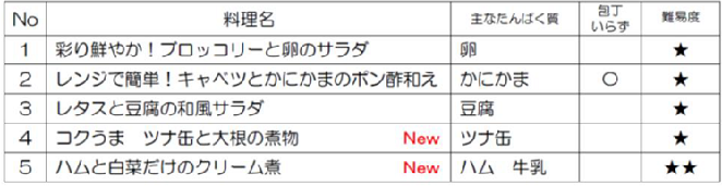 1彩鮮やか、ブロッコリーと卵のサラダ・・・主なたんぱく質は卵、難易度1.2レンジで簡単、キャベツとかにかまのポン酢和え・・・主なたんぱく質はかにかま、包丁は使わない、難易度1。3レタスと豆腐の和風サラダ・・・主なたんぱく質は豆腐、難易度1。4.コクうま　ツナ缶と大根の煮物・・・主なたんぱく質はツナ缶、難易度1。5.ハムと白菜だけのクリーム煮・・・主なたんぱく質は、ハム、牛乳、難易度2。