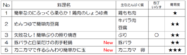 1簡単なのにふっくら柔らか、鶏肉のしょうゆ煮・・・主なたんぱく質は鶏もも肉、難易度1。2めんつゆで簡単肉豆腐・・・主なたんぱく質は牛バラ肉、豆腐、難易度2。3失敗なし、簡単ぶりの照り焼き・・・主なたんぱく質はぶり、包丁は使わない、難易度2。4.豚バラと白菜だけのお手軽鍋・・・主なたんぱく質は豚バラ肉、難易度2。5.カニカマで作るふんわり簡単かに玉・・・主なたんぱく質はカニカマ、卵、難易度3。