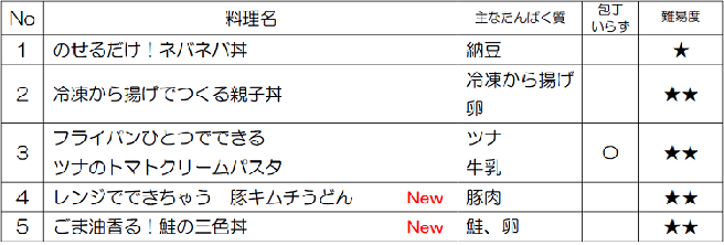 1のせるだけねばねば丼・・・主なたんぱく質は納豆、難易度1。2冷凍から揚げでつくる親子丼・・・主なたんぱく質は冷凍から揚げ、卵、難易度2。3フライパン一つでできる、ツナのトマトクリームパスタ・・・主なたんぱく質はツナ缶、牛乳、包丁は使わない、難易度2。4.レンジでできちゃう豚キムチうどん・・・主なたんぱく質は豚肉、難易度2。5.ごま油香る鮭の三食丼・・・主なたんぱく質は鮭、難易度2。