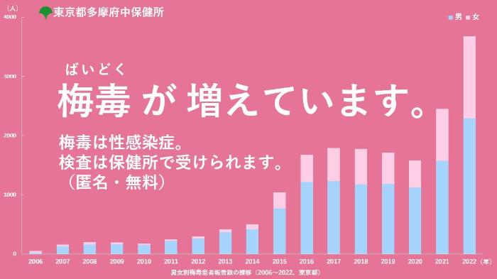 梅毒が増えています。梅毒は性感染症。検査は保健所で受けられます。（匿名・無料）