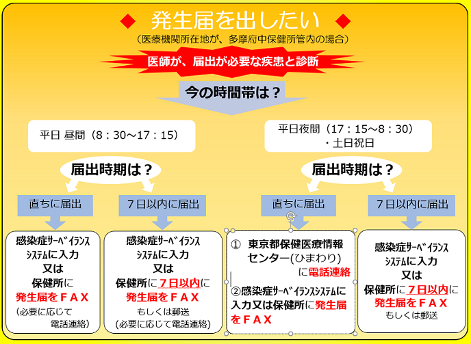 発生届を出す場合。平日昼間（午前8時半から午後5時15分）は感染症サーベイランスシステムに入力、または保健所に発生届をFAXする。平日夜間（午後5時15分から午前8時半まで）は東京都保健医療情報センター（ひまわり）に電話連絡し、感染症サーベイランスシステムに入力または保健所に発生届をＦＡＸする。