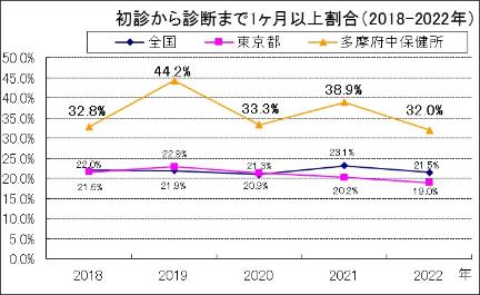 初心から診断まで1か月以上の割合