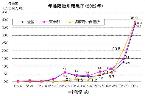 年齢階級別罹患率